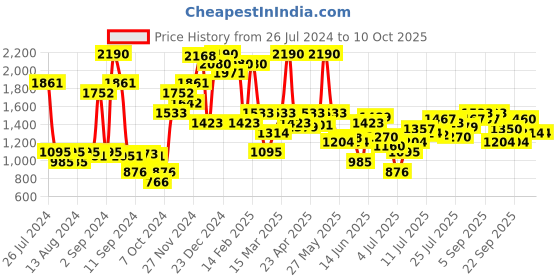 myntra.com Inc 5 Embellished T-Strap Flats inc 5 Price History Graph from 26 Jul 2024 to 10 Oct 2025