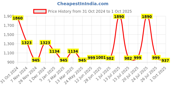 myntra.com Inc 5 Embellished T-Strap Flats inc 5 Price History Graph from 31 Oct 2024 to 1 Oct 2025