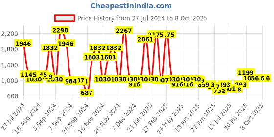 myntra.com Inc 5 Embellished T-Strap Flats inc 5 Price History Graph from 27 Jul 2024 to 8 Oct 2025