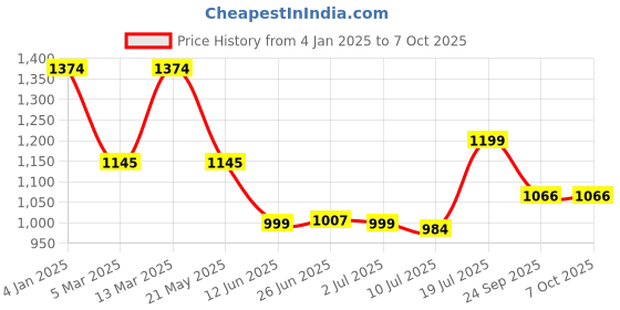 myntra.com Inc 5 Embellished T-Strap Flats inc 5 Price History Graph from 4 Jan 2025 to 7 Oct 2025