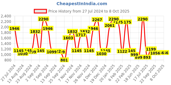 myntra.com Inc 5 Embellished T-Strap Flats inc 5 Price History Graph from 27 Jul 2024 to 8 Oct 2025