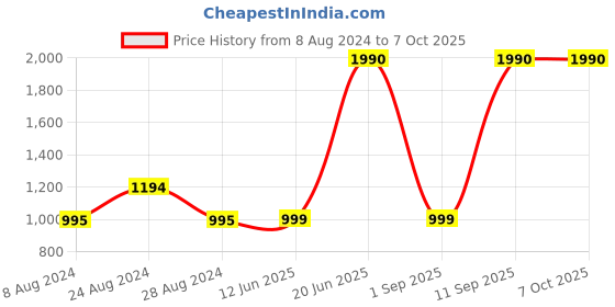 myntra.com Inc 5 Embellished T-Strap Flats inc 5 Price History Graph from 8 Aug 2024 to 7 Oct 2025