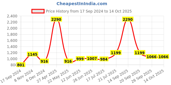 myntra.com Inc 5 Embellished T-Strap Flats inc 5 Price History Graph from 17 Sep 2024 to 13 Oct 2025