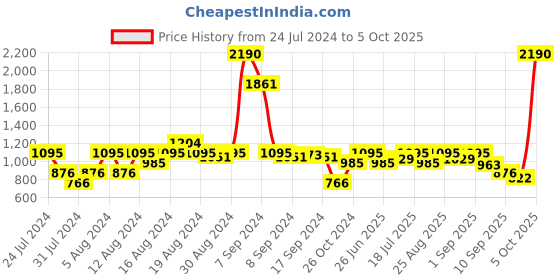 myntra.com Inc 5 Embellished T-Strap Flats inc 5 Price History Graph from 24 Jul 2024 to 5 Oct 2025