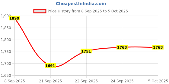 myntra.com Inc 5 Embellished T-Strap Flats With Backstrap inc 5 Price History Graph from 8 Sep 2025 to 4 Oct 2025