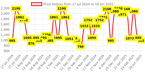 myntra.com Inc 5 Embellished T-Strap Flats With Backstrap inc 5 Price History Graph from 17 Jul 2024 to 18 Jun 2025