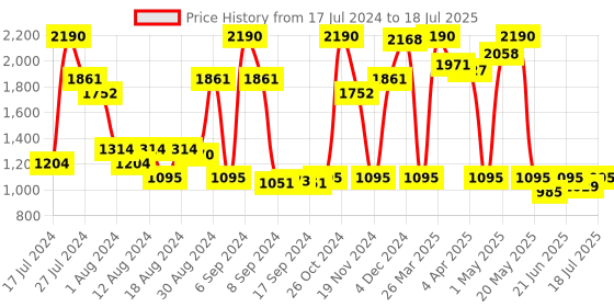 myntra.com Inc 5 Embellished T-Strap Flats With Buckles inc 5 Price History Graph from 17 Jul 2024 to 16 Jul 2025