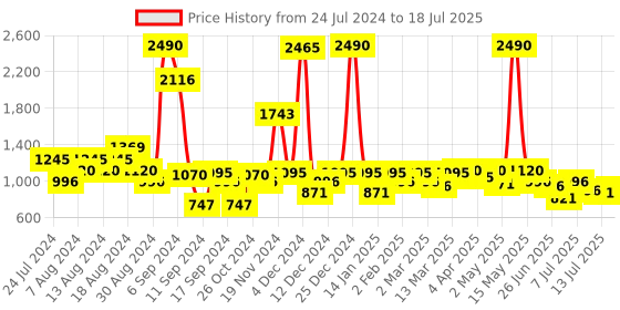 myntra.com Inc 5 Embellished Textured Party Block Heels inc 5 Price History Graph from 24 Jul 2024 to 13 Jul 2025