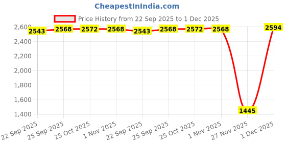myntra.com Inc 5 Embellished Wedge Heel Sandals inc 5 Price History Graph from 22 Sep 2025 to 1 Dec 2025