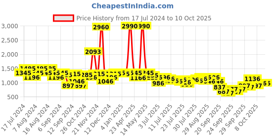 myntra.com Inc 5 Embellished Wedge Heels inc 5 Price History Graph from 17 Jul 2024 to 8 Oct 2025