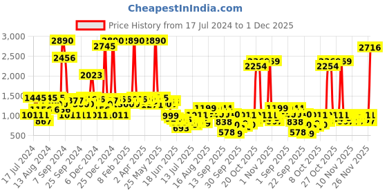 myntra.com Inc 5 Embellished Wedge Heels inc 5 Price History Graph from 17 Jul 2024 to 1 Dec 2025