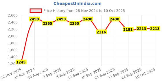 myntra.com Inc 5 Embellished Wedge Heels inc 5 Price History Graph from 28 Nov 2024 to 10 Oct 2025