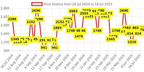 myntra.com Inc 5 Embellished Wedge Heels inc 5 Price History Graph from 26 Jul 2024 to 16 Jul 2025