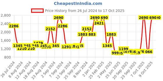 myntra.com Inc 5 Embellished Wedge Heels inc 5 Price History Graph from 26 Jul 2024 to 17 Oct 2025