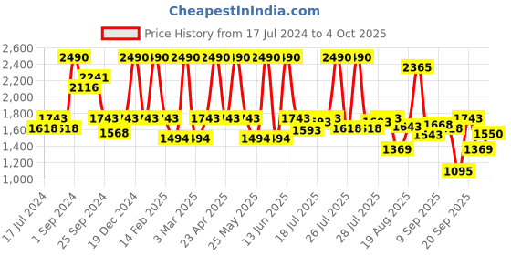 myntra.com Inc 5 Embellished Wedge Heels inc 5 Price History Graph from 17 Jul 2024 to 4 Oct 2025