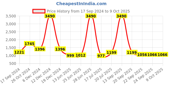 myntra.com Inc 5 Embellished Wedge Heels inc 5 Price History Graph from 17 Sep 2024 to 9 Oct 2025