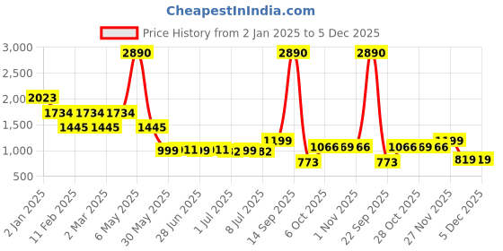 myntra.com Inc 5 Embellished Wedge Sandals with Buckles inc 5 Price History Graph from 2 Jan 2025 to 5 Dec 2025