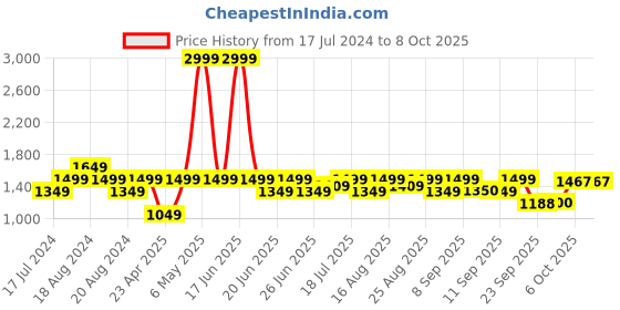 myntra.com Inc 5 Embellished Wedges inc 5 Price History Graph from 17 Jul 2024 to 8 Oct 2025
