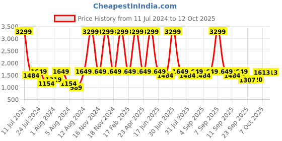 myntra.com Inc 5 Embellished Wedges inc 5 Price History Graph from 11 Jul 2024 to 12 Oct 2025