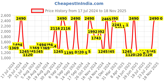 myntra.com Inc 5 Embellished Wedges Heels inc 5 Price History Graph from 17 Jul 2024 to 17 Nov 2025