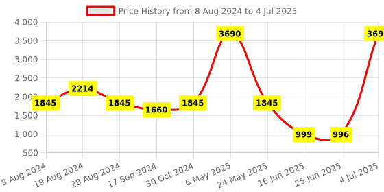 myntra.com Inc 5 Embroidered Open Toe Block Heels inc 5 Price History Graph from 8 Aug 2024 to 4 Jul 2025