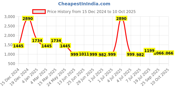 myntra.com Inc 5 Embroidered Open Toe Flats inc 5 Price History Graph from 15 Dec 2024 to 10 Oct 2025