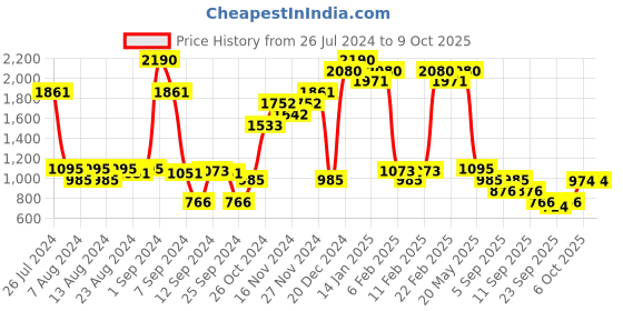 myntra.com Inc 5 Embroidered Open Toe T-Straps Flats inc 5 Price History Graph from 26 Jul 2024 to 8 Oct 2025