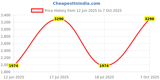 myntra.com Inc 5 Embroidered Open Toe Wedge Heels inc 5 Price History Graph from 12 Jun 2025 to 7 Oct 2025