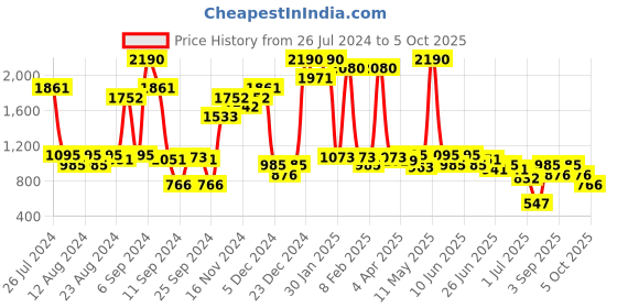 myntra.com Inc 5 Embroidered T-Strap Flats inc 5 Price History Graph from 26 Jul 2024 to 5 Oct 2025