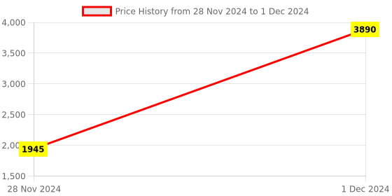 myntra.com Inc 5 Ethnic Block Mules inc 5 Price History Graph from 28 Nov 2024 to 1 Dec 2024