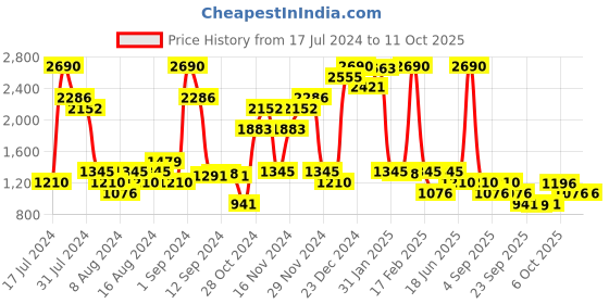 myntra.com Inc 5 Ethnic Braided Block Heels inc 5 Price History Graph from 17 Jul 2024 to 11 Oct 2025