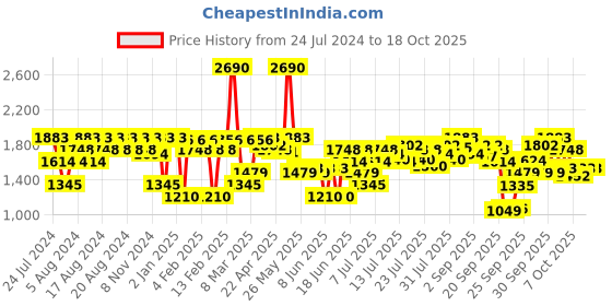 myntra.com Inc 5 Ethnic Braided Block Heels inc 5 Price History Graph from 24 Jul 2024 to 17 Oct 2025