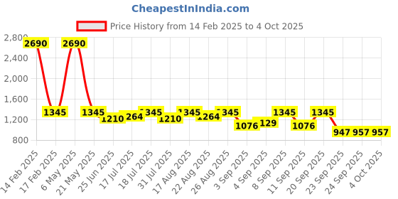 myntra.com Inc 5 Ethnic Braided Block Heels inc 5 Price History Graph from 14 Feb 2025 to 4 Oct 2025