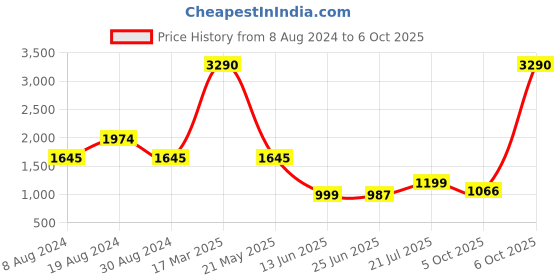 myntra.com Inc 5 Ethnic Braided One Toe Block Heels inc 5 Price History Graph from 8 Aug 2024 to 6 Oct 2025
