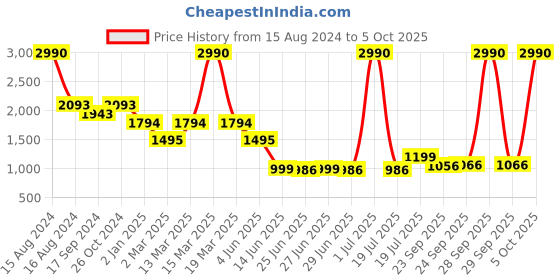 myntra.com Inc 5 Ethnic Embellished One Toe Block Heels inc 5 Price History Graph from 15 Aug 2024 to 4 Oct 2025
