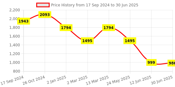 myntra.com Inc 5 Ethnic Embellished One Toe Block Heels inc 5 Price History Graph from 17 Sep 2024 to 30 Jun 2025