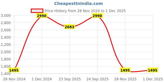 myntra.com Inc 5 Ethnic - Embellished One Toe Flats inc 5 Price History Graph from 28 Nov 2024 to 28 Nov 2025