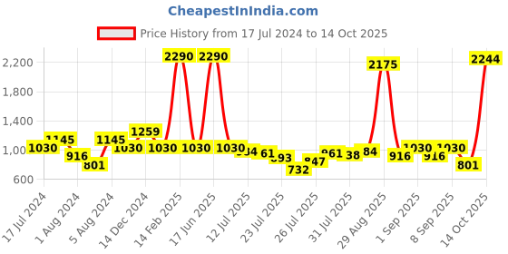 myntra.com Inc 5 Ethnic Embellished One Toe Wedges inc 5 Price History Graph from 17 Jul 2024 to 14 Oct 2025