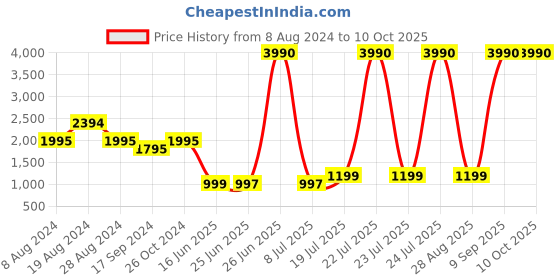 myntra.com Inc 5 Ethnic Embellished Open Toe Wedges inc 5 Price History Graph from 8 Aug 2024 to 10 Oct 2025