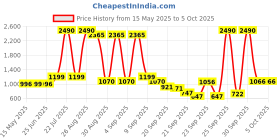 myntra.com Inc 5 Ethnic Embellished Platform Heels inc 5 Price History Graph from 15 May 2025 to 3 Oct 2025