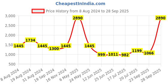myntra.com Inc 5 Ethnic Embellished Wedge Heels inc 5 Price History Graph from 8 Aug 2024 to 28 Sep 2025