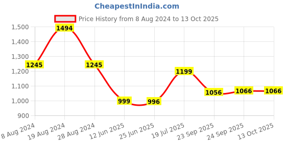 myntra.com Inc 5 Ethnic Embellished Wedge heels inc 5 Price History Graph from 8 Aug 2024 to 13 Oct 2025