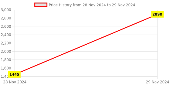 myntra.com Inc 5 Ethnic Embellished Wedge Heels inc 5 Price History Graph from 28 Nov 2024 to 29 Nov 2024