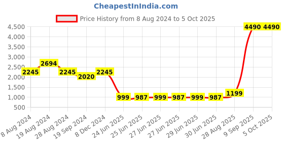 myntra.com Inc 5 Ethnic Embellished Wedges inc 5 Price History Graph from 8 Aug 2024 to 5 Oct 2025