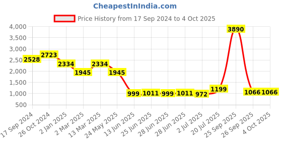 myntra.com Inc 5 Ethnic Embellished Wedges inc 5 Price History Graph from 17 Sep 2024 to 4 Oct 2025