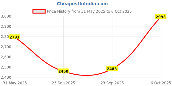myntra.com Inc 5 Ethnic High-Top Block Sandals inc 5 Price History Graph from 31 May 2025 to 4 Oct 2025