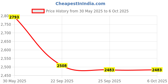 myntra.com Inc 5 Ethnic High-Top Block Sandals inc 5 Price History Graph from 30 May 2025 to 6 Oct 2025