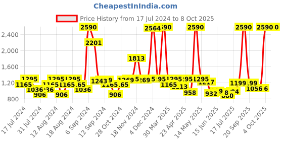 myntra.com Inc 5 Ethnic One Toe Block Heels inc 5 Price History Graph from 17 Jul 2024 to 8 Oct 2025