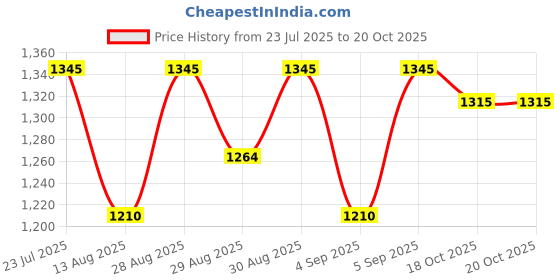 myntra.com Inc 5 Ethnic Wedge Heel Round Toe Peep Toes inc 5 Price History Graph from 23 Jul 2025 to 19 Oct 2025