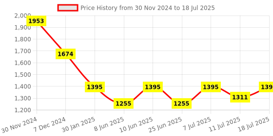 myntra.com Inc 5 Flatform Heels with Backstrap inc 5 Price History Graph from 30 Nov 2024 to 11 Jul 2025